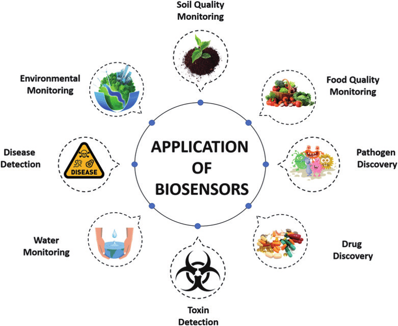 Various applications where biosensors have been used